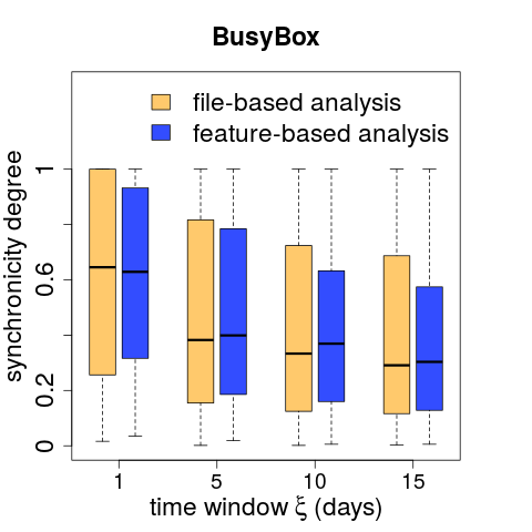 Synchronicity-degree comparison for BusyBox