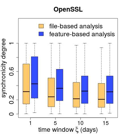 Synchronicity-degree comparison for OpenSSL