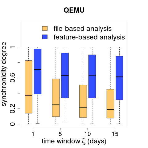 Synchronicity-degree comparison for QEMU